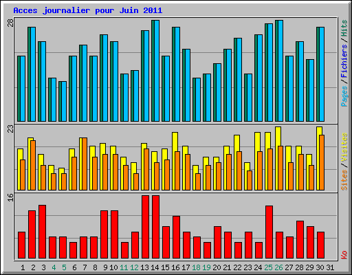 Acces journalier pour Juin 2011