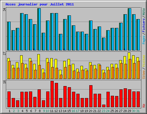 Acces journalier pour Juillet 2011