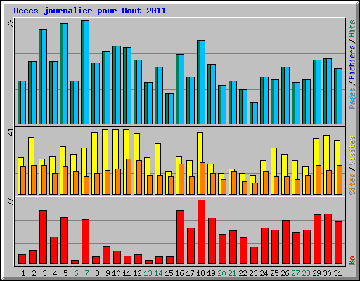 Acces journalier pour Aout 2011