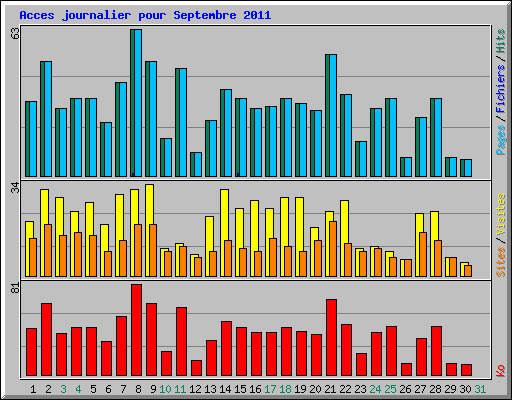 Acces journalier pour Septembre 2011