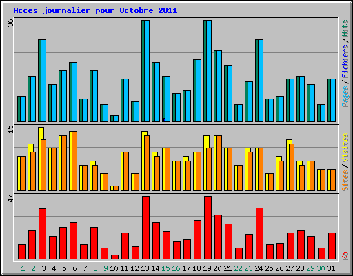 Acces journalier pour Octobre 2011