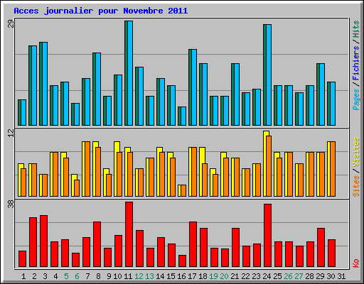 Acces journalier pour Novembre 2011