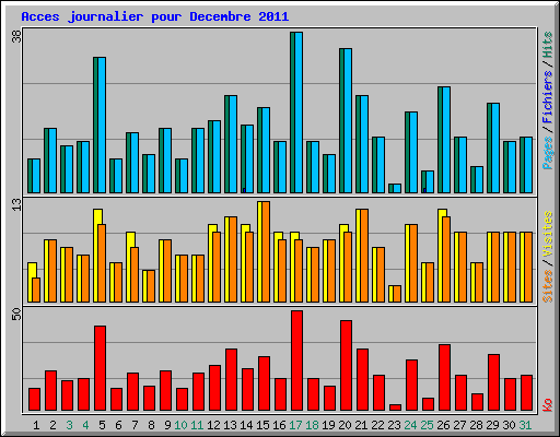 Acces journalier pour Decembre 2011