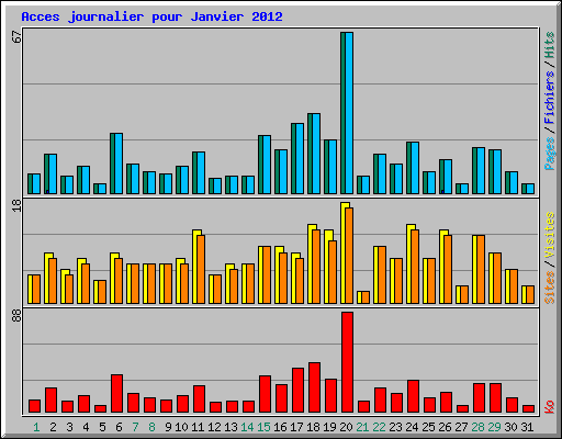 Acces journalier pour Janvier 2012