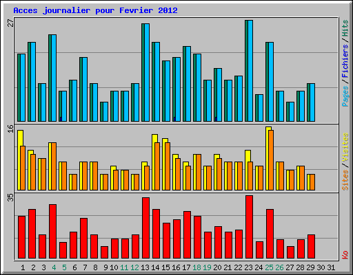 Acces journalier pour Fevrier 2012