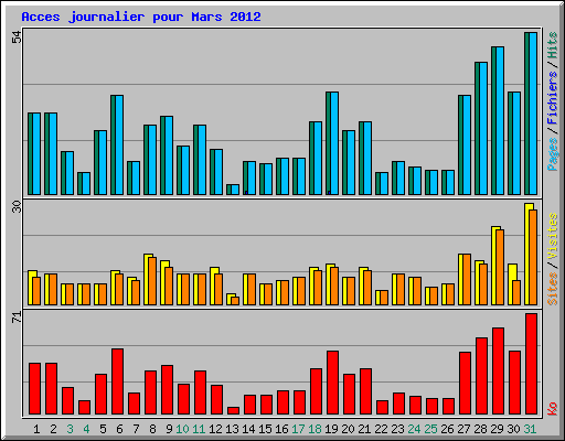Acces journalier pour Mars 2012
