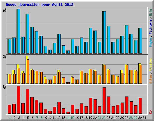 Acces journalier pour Avril 2012