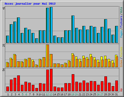 Acces journalier pour Mai 2012