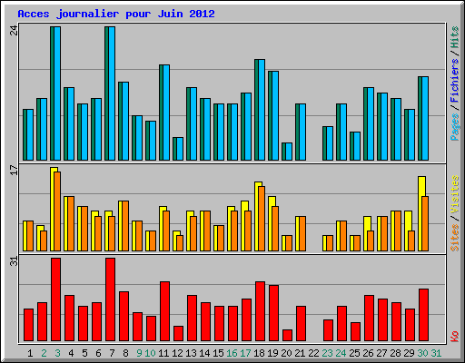 Acces journalier pour Juin 2012