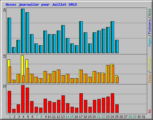 Acces journalier pour Juillet 2012