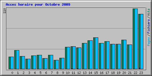 Acces horaire pour Octobre 2009