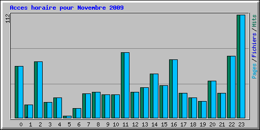 Acces horaire pour Novembre 2009