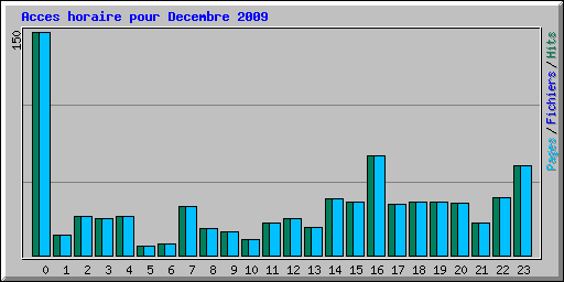Acces horaire pour Decembre 2009