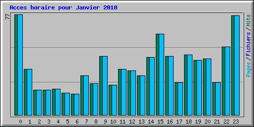 Acces horaire pour Janvier 2010