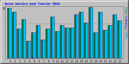 Acces horaire pour Fevrier 2010