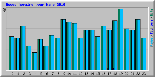 Acces horaire pour Mars 2010
