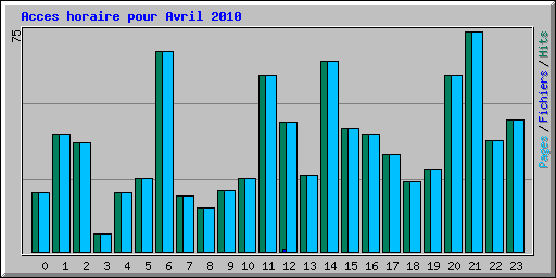 Acces horaire pour Avril 2010