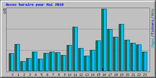 Acces horaire pour Mai 2010