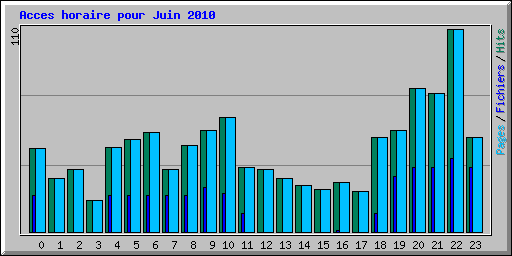 Acces horaire pour Juin 2010