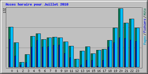 Acces horaire pour Juillet 2010