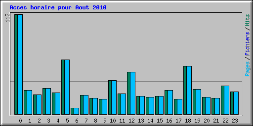 Acces horaire pour Aout 2010