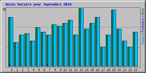 Acces horaire pour Septembre 2010