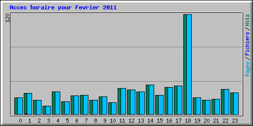 Acces horaire pour Fevrier 2011