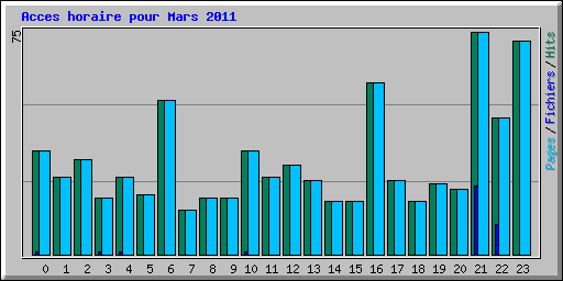 Acces horaire pour Mars 2011