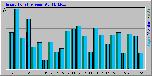 Acces horaire pour Avril 2011