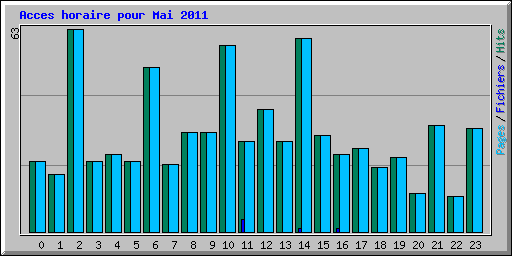 Acces horaire pour Mai 2011