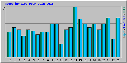 Acces horaire pour Juin 2011