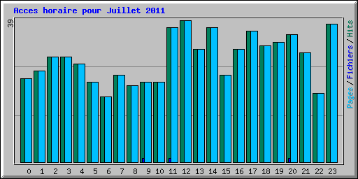 Acces horaire pour Juillet 2011