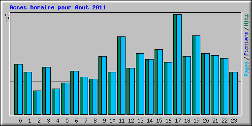 Acces horaire pour Aout 2011