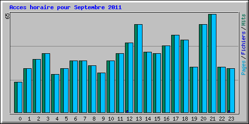 Acces horaire pour Septembre 2011