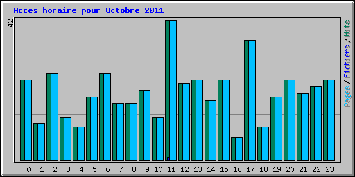 Acces horaire pour Octobre 2011