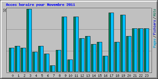 Acces horaire pour Novembre 2011