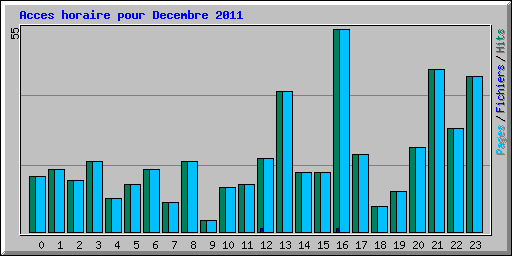 Acces horaire pour Decembre 2011
