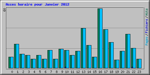 Acces horaire pour Janvier 2012