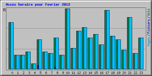 Acces horaire pour Fevrier 2012