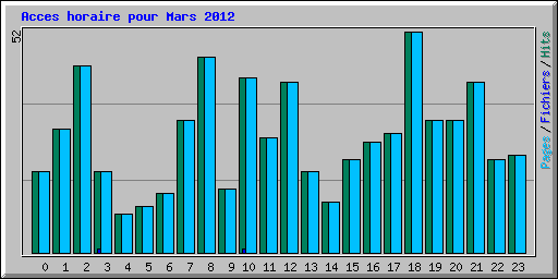 Acces horaire pour Mars 2012