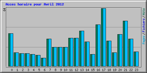 Acces horaire pour Avril 2012