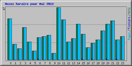 Acces horaire pour Mai 2012