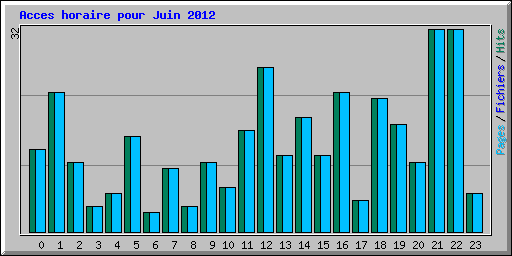 Acces horaire pour Juin 2012