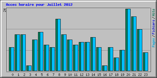 Acces horaire pour Juillet 2012