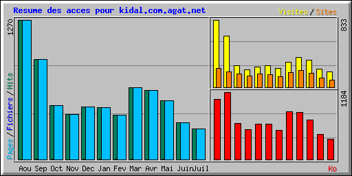 Resume des acces pour kidal.com.agat.net
