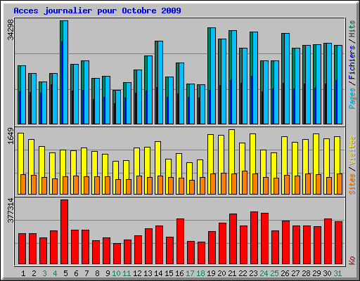 Acces journalier pour Octobre 2009