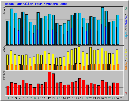 Acces journalier pour Novembre 2009