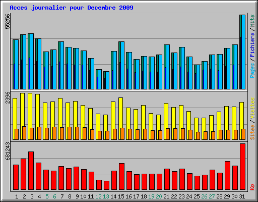 Acces journalier pour Decembre 2009