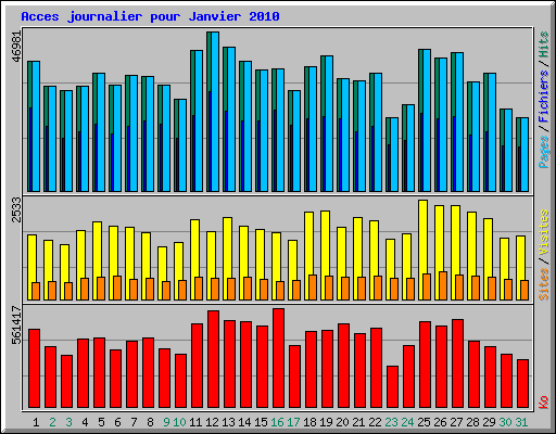 Acces journalier pour Janvier 2010