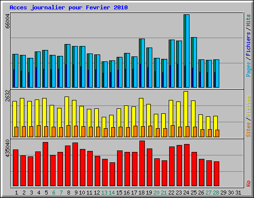 Acces journalier pour Fevrier 2010
